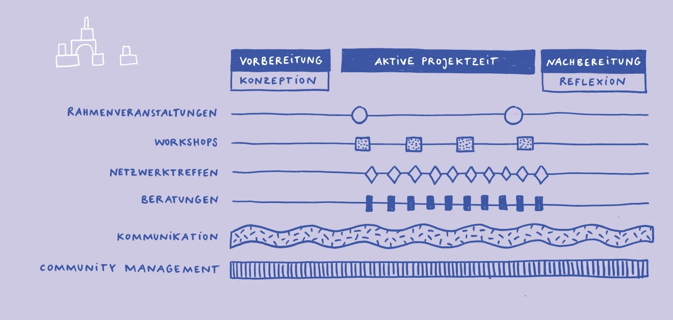 Infografik zur durchführung einer Projekts. 